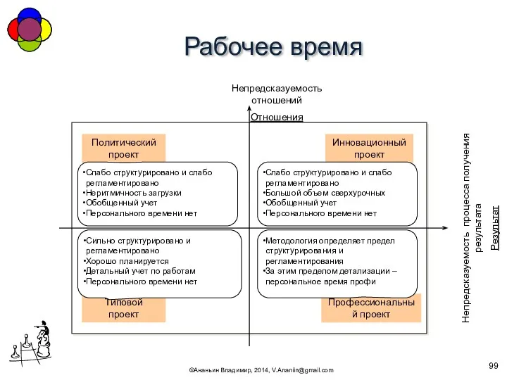 Рабочее время ©Ананьин Владимир, 2014, V.Ananiin@gmail.com Непредсказуемость отношений Отношения Непредсказуемость