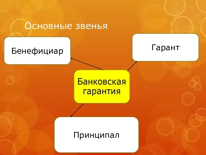 Основные звенья Гарант Бенефициар Принципал