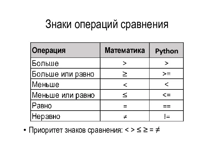 Знаки операций сравнения Приоритет знаков сравнения: ≤ ≥ = ≠