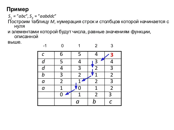 Пример S1 = ”abc”, S2 = ”aabddc” Построим таблицу M, нумерация строк и
