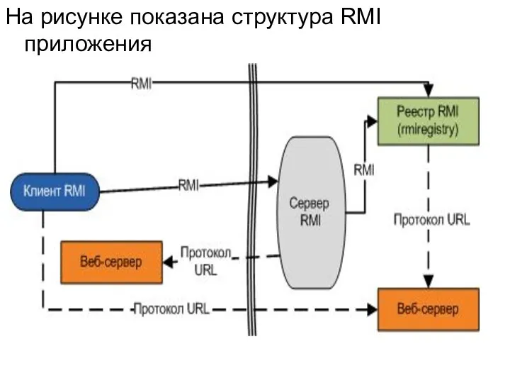 На рисунке показана структура RMI приложения