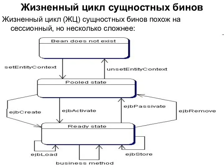 Жизненный цикл сущностных бинов Жизненный цикл (ЖЦ) сущностных бинов похож на сессионный, но несколько сложнее: