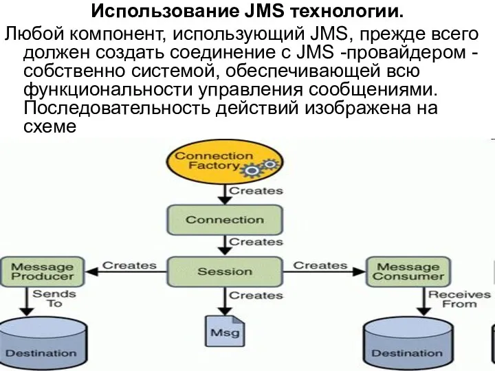 Использование JMS технологии. Любой компонент, использующий JMS, прежде всего должен создать соединение с