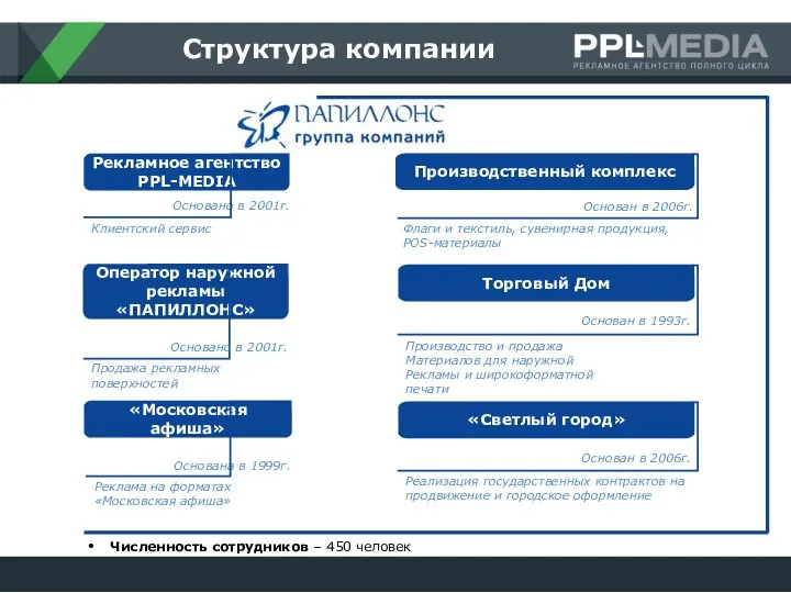 Структура компании Численность сотрудников – 450 человек