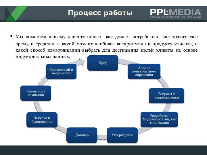 Процесс работы Мы помогаем нашему клиенту понять, как думает потребитель,