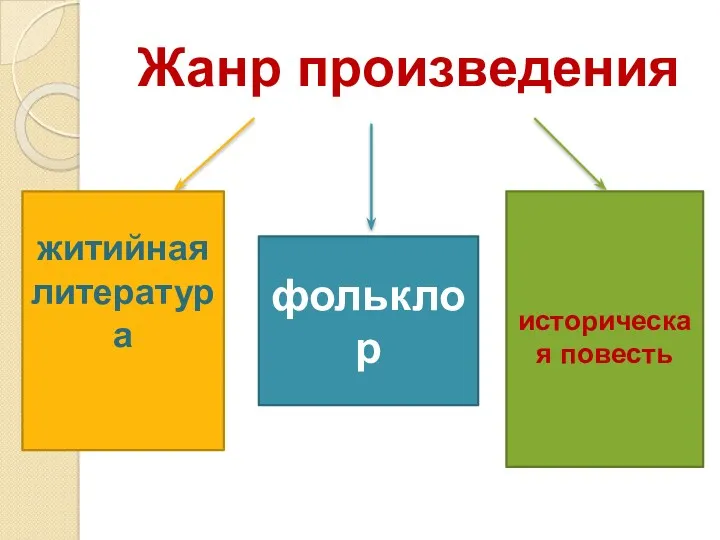 Жанр произведения фольклор историческая повесть житийная литература