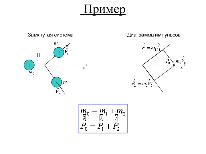 Пример х Замкнутая система Диаграмма импульсов х