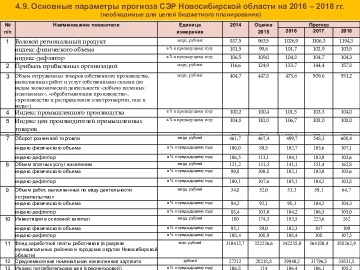 4.9. Основные параметры прогноза СЭР Новосибирской области на 2016 – 2018 гг. (необходимые
