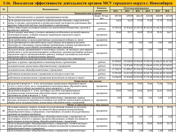 5.16. Показатели эффективности деятельности органов МСУ городского округа г. Новосибирск