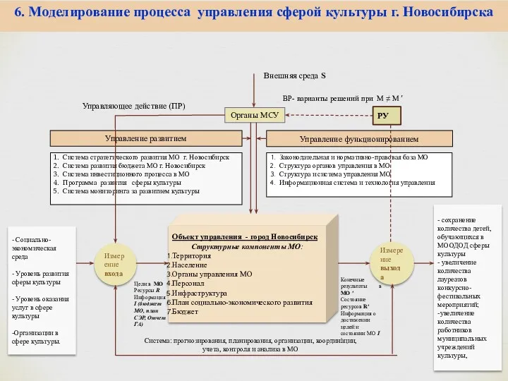 6. Моделирование процесса управления сферой культуры г. Новосибирска Измерение входа Объект управления -