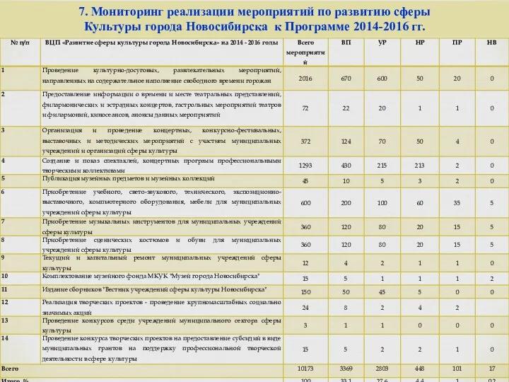 7. Мониторинг реализации мероприятий по развитию сферы Культуры города Новосибирска к Программе 2014-2016 гг.