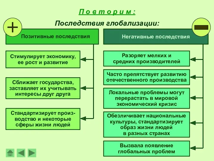 Негативные последствия Разоряет мелких и средних производителей Локальные проблемы могут