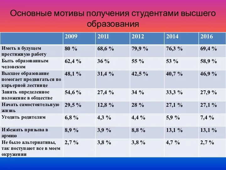 Основные мотивы получения студентами высшего образования