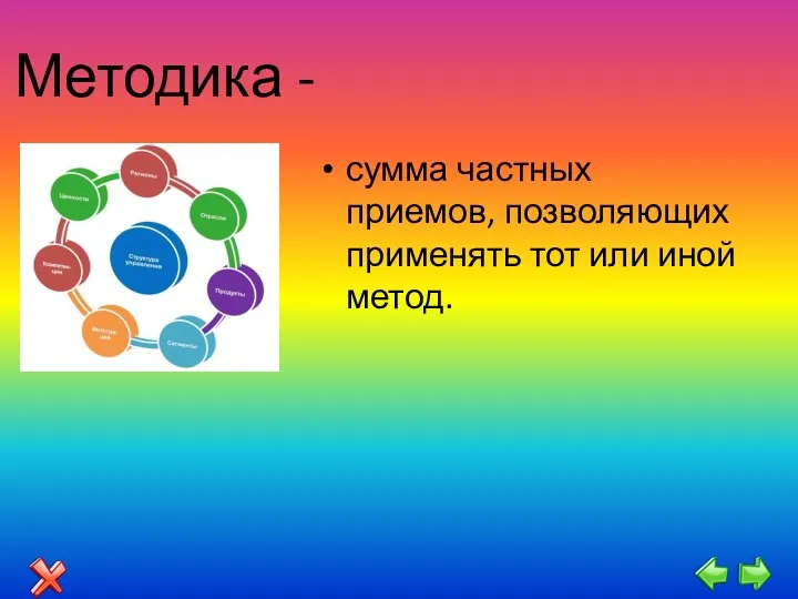 Методика - сумма частных приемов, позволяющих применять тот или иной метод.