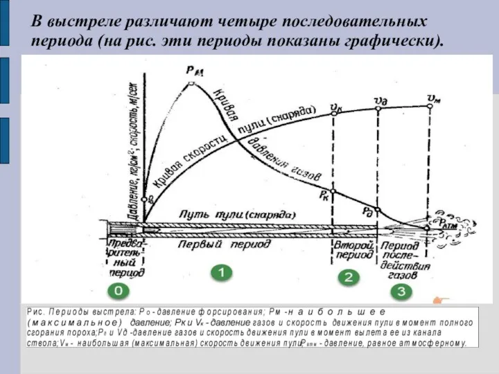 В выстреле различают четыре последовательных периода (на рис. эти периоды показаны графически).