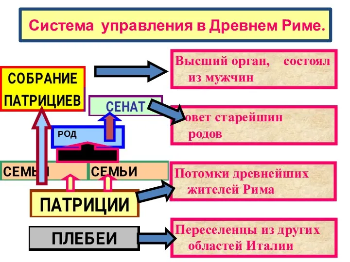 Система управления в Древнем Риме.