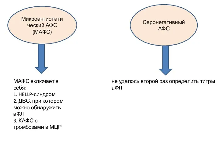 Микроангиопатический АФС (МАФС) МАФС включает в себя: 1. HELLP-синдром 2.