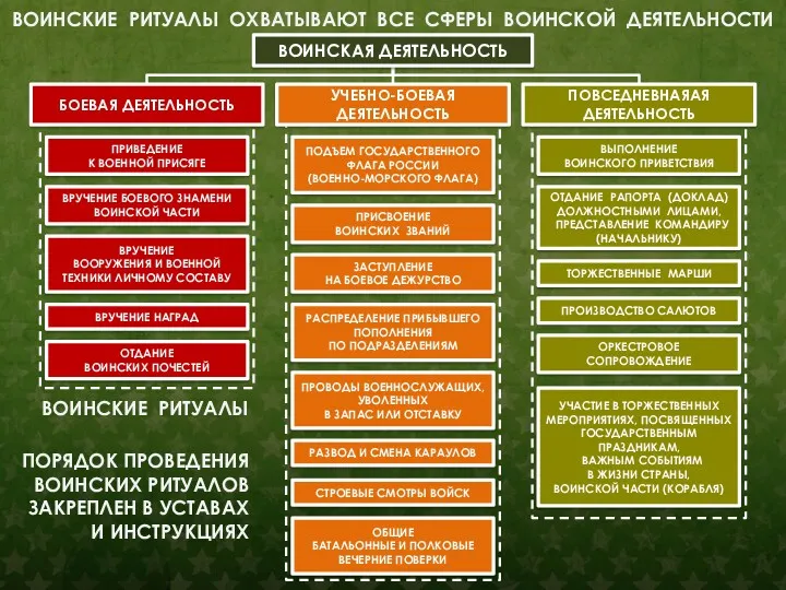 ВОИНСКИЕ РИТУАЛЫ ОХВАТЫВАЮТ ВСЕ СФЕРЫ ВОИНСКОЙ ДЕЯТЕЛЬНОСТИ ВОИНСКАЯ ДЕЯТЕЛЬНОСТЬ ПОРЯДОК