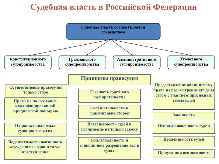 Судебная власть осуществляется посредством Конституционного судопроизводства Гражданского судопроизводства Административного судопроизводства