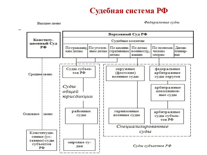 Судебная система РФ