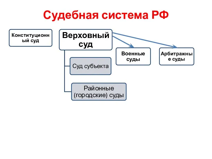 Судебная система РФ