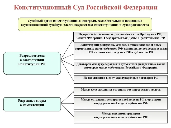 Разрешает дела о соответствии Конституции РФ Федеральных законов, нормативных актов