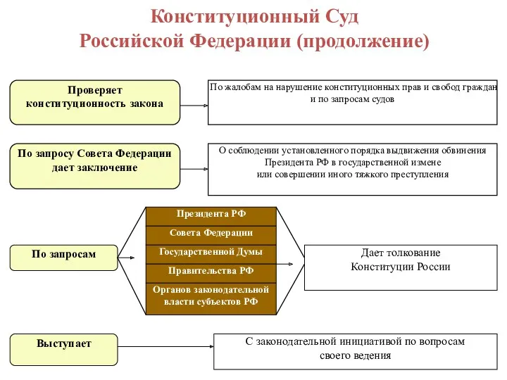 Проверяет конституционность закона По жалобам на нарушение конституционных прав и