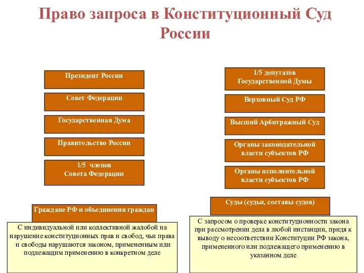 Президент России Совет Федерации Государственная Дума Правительство России Суды (судьи,