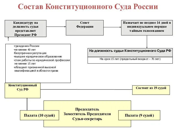 На должность судьи Конституционного Суда РФ Назначает не позднее 14