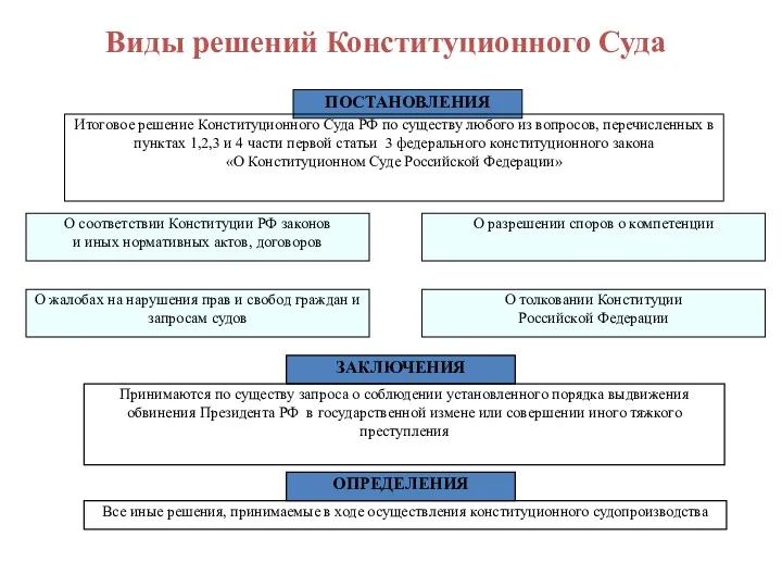 ПОСТАНОВЛЕНИЯ Итоговое решение Конституционного Суда РФ по существу любого из