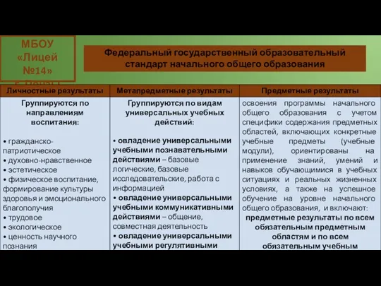 МБОУ «Лицей №14» г. Пензы Федеральный государственный образовательный стандарт начального общего образования