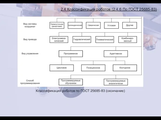 2.4 Классификация роботов (2.4.6 По ГОСТ 25685-83) Классификация роботов по ГОСТ 25685-83 (окончание)