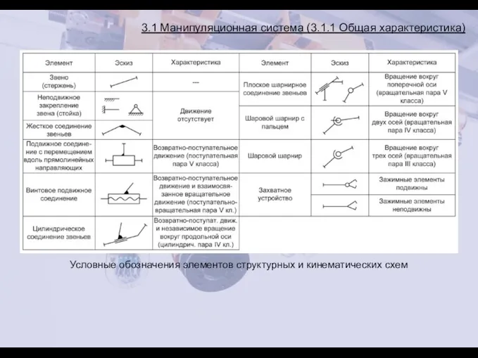 3.1 Манипуляционная система (3.1.1 Общая характеристика) Условные обозначения элементов структурных и кинематических схем