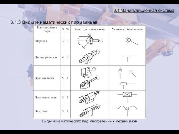 3.1 Манипуляционная система 3.1.3 Виды кинематических пар звеньев Виды кинематических пар многозвенных механизмов