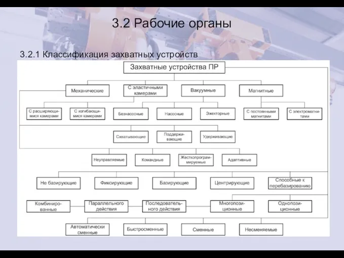 3.2 Рабочие органы 3.2.1 Классификация захватных устройств