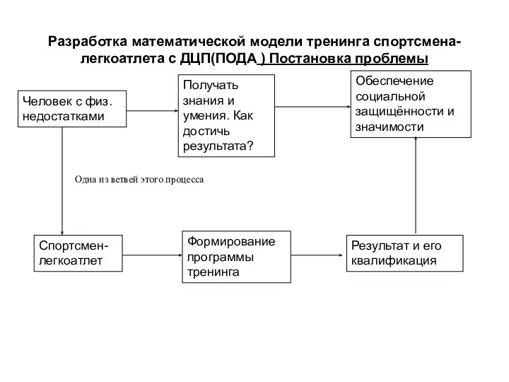 Разработка математической модели тренинга спортсмена-легкоатлета с ДЦП(ПОДА ) Постановка проблемы Человек с физ.