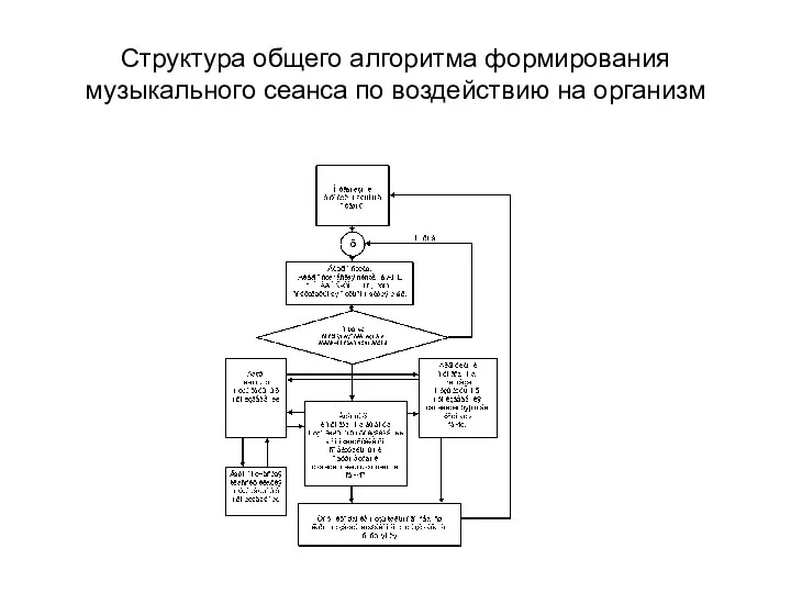 Структура общего алгоритма формирования музыкального сеанса по воздействию на организм