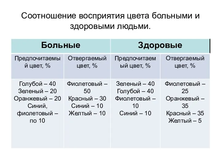 Соотношение восприятия цвета больными и здоровыми людьми.