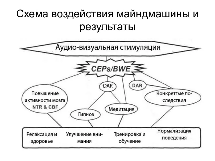 Схема воздействия майндмашины и результаты