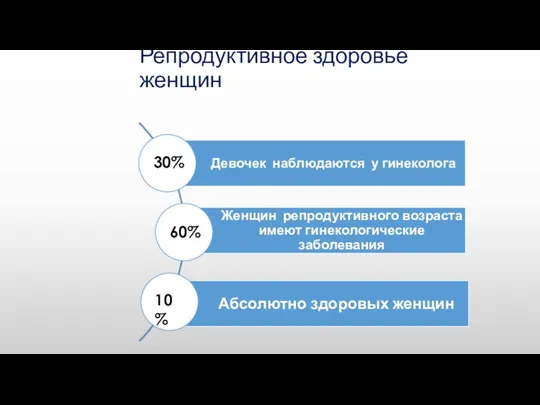 Репродуктивное здоровье женщин 30% 60% 10%