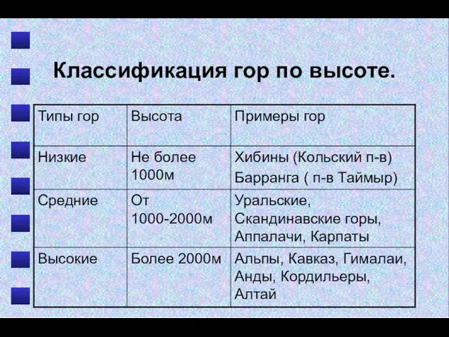 Классификация гор по высоте.