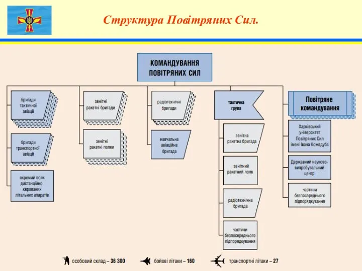 4 Структура Повітряних Сил.