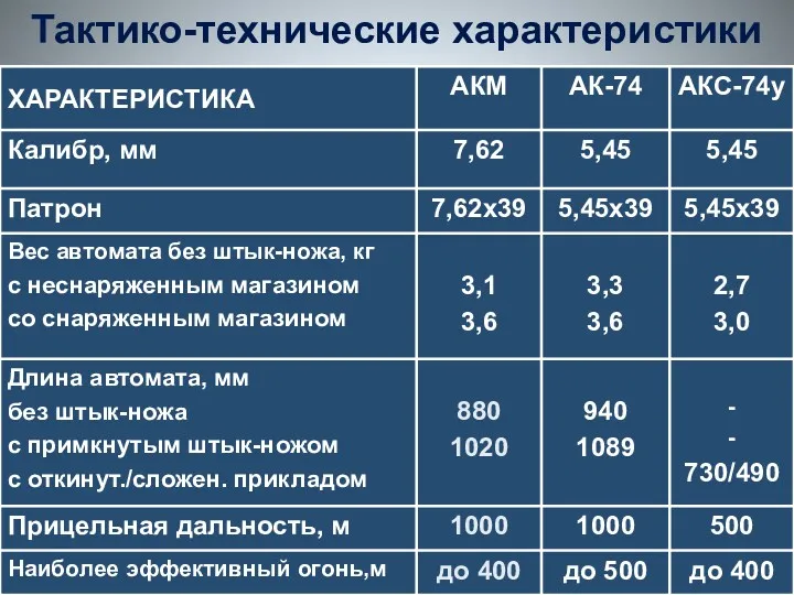 Тактико-технические характеристики