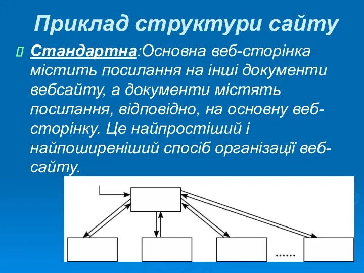 Приклад структури сайту Стандартна:Основна веб-сторінка містить посилання на інші документи