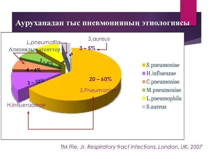 Ауруханадан тыс пневмонияның этиологиясы 20 – 60% 3 – 10%