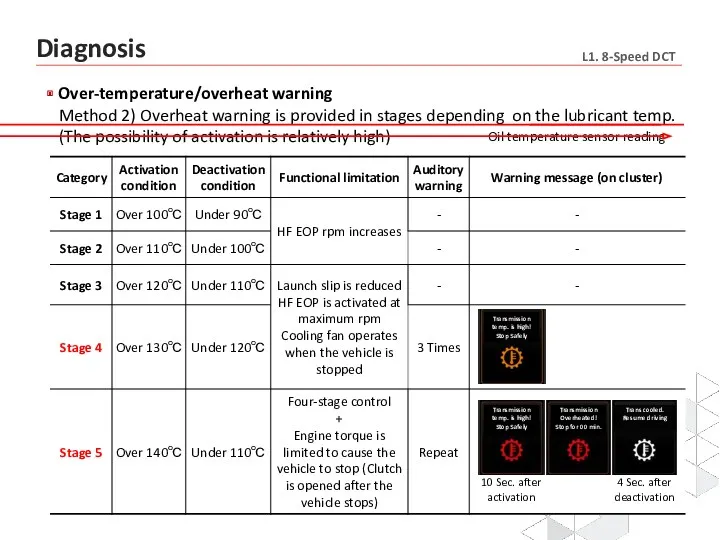 Over-temperature/overheat warning Method 2) Overheat warning is provided in stages
