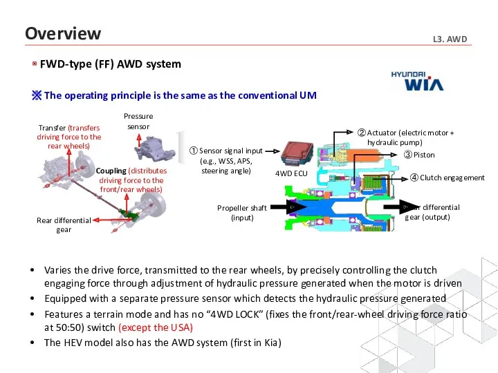 FWD-type (FF) AWD system Transfer (transfers driving force to the