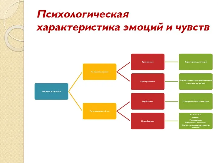 Психологическая характеристика эмоций и чувств