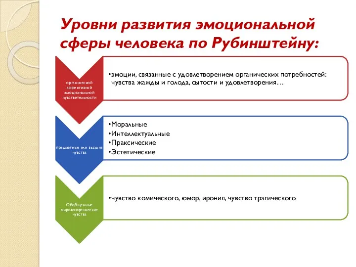 Уровни развития эмоциональной сферы человека по Рубинштейну: