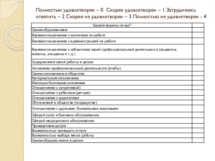 Полностью удовлетворен – 0 Скорее удовлетворен – 1 Затрудняюсь ответить